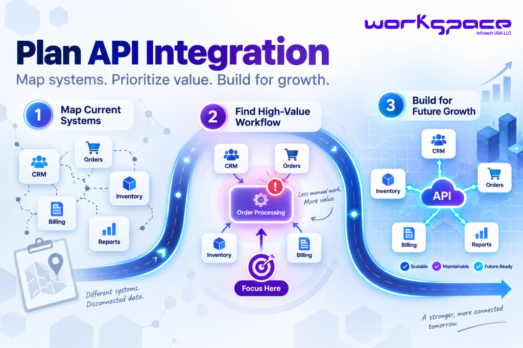API Integration Roadmap Infographic